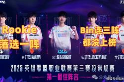 Rookie落选一阵中单！最佳阵容出炉：Theshy上榜一阵，Bin没上榜