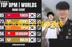 S15瑞士轮分均伤害榜单火了，LPL无一人上榜，Faker高达905