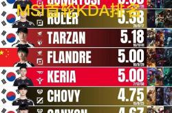 MSI首轮KDA排名图火了，Knight拿下榜首，前十有7名韩国选手