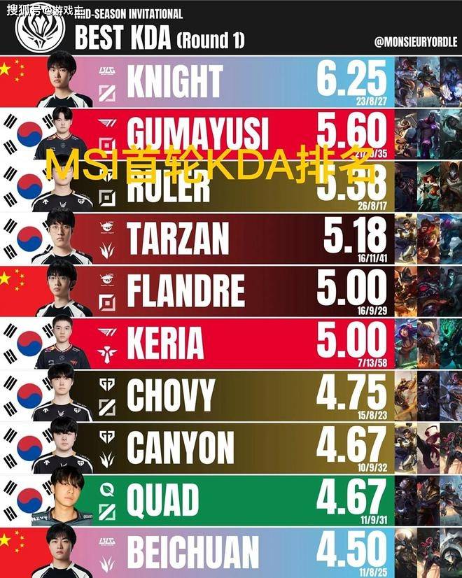 MSI首轮KDA排名图火了,Knight拿下榜首,前十有7名韩国选手