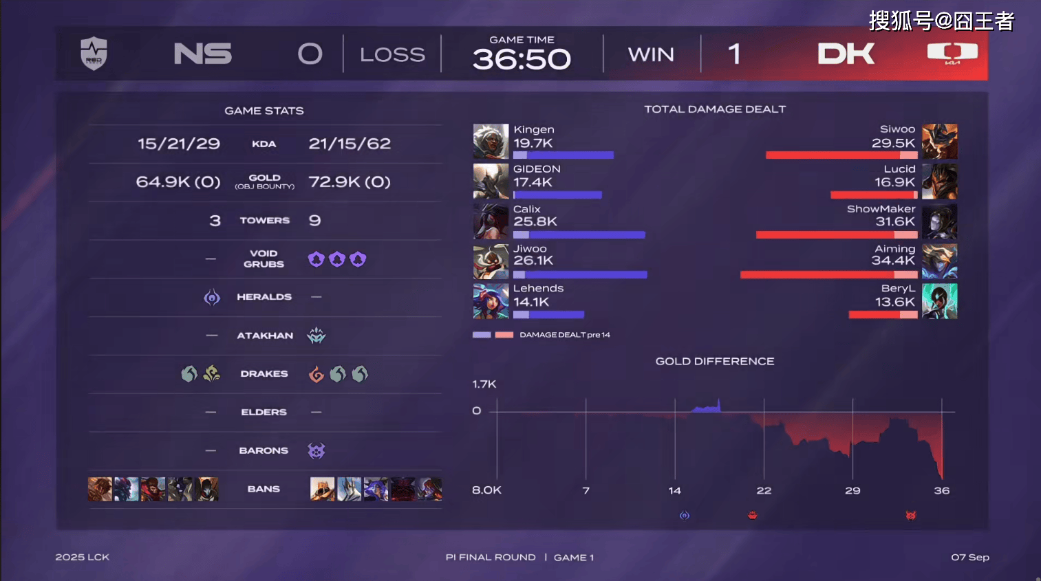 LCK入围赛：Showmaker过关，DK横扫NS，晋级季后赛