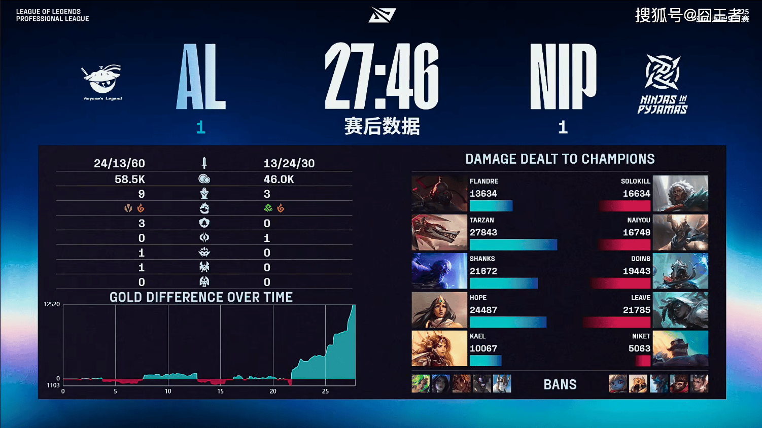 LPL季后赛:有惊无险!AL让一追三,战胜NIP,晋级季后赛