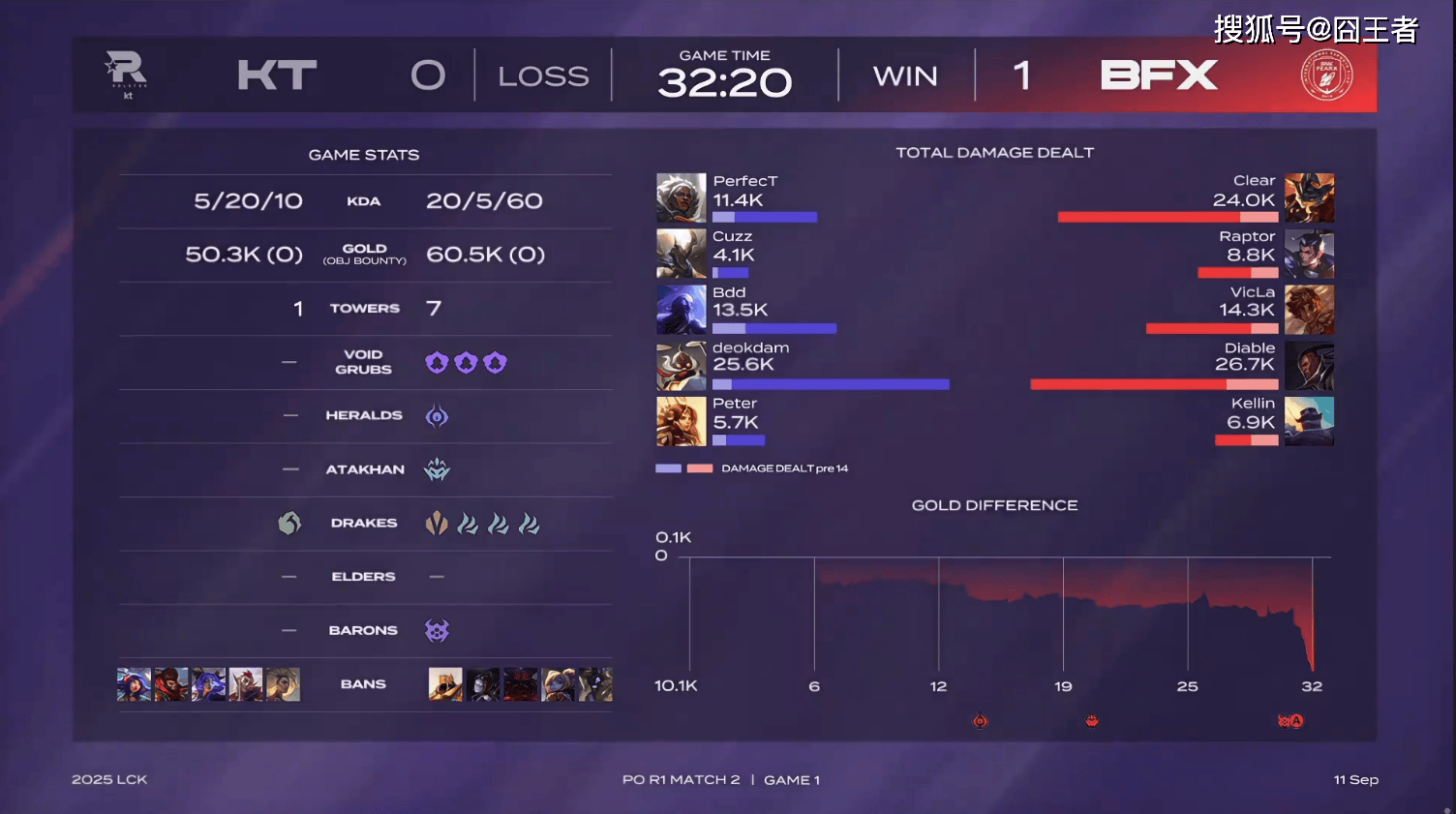 LCK季后赛：让一追三，KT四局击败BFX，晋级下一轮
