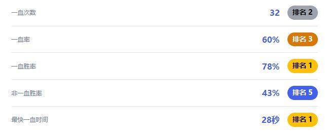 决赛数据前瞻：“狼队前期节奏出众，AG这项数据却领先所有战队”