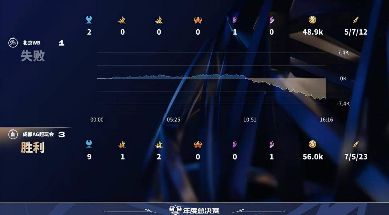 决赛数据前瞻：“狼队前期节奏出众，AG这项数据却领先所有战队”