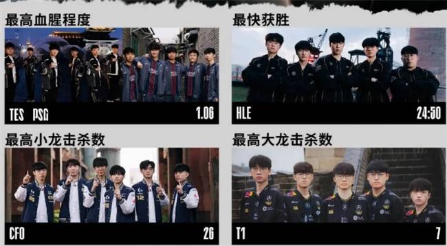 【一竞技1JingJi】LOL：S15瑞士轮数据出炉 小吕布成为被单杀王！
