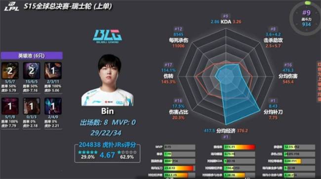 【一竞技1JingJi】LOL：S15瑞士轮数据出炉 小吕布成为被单杀王！