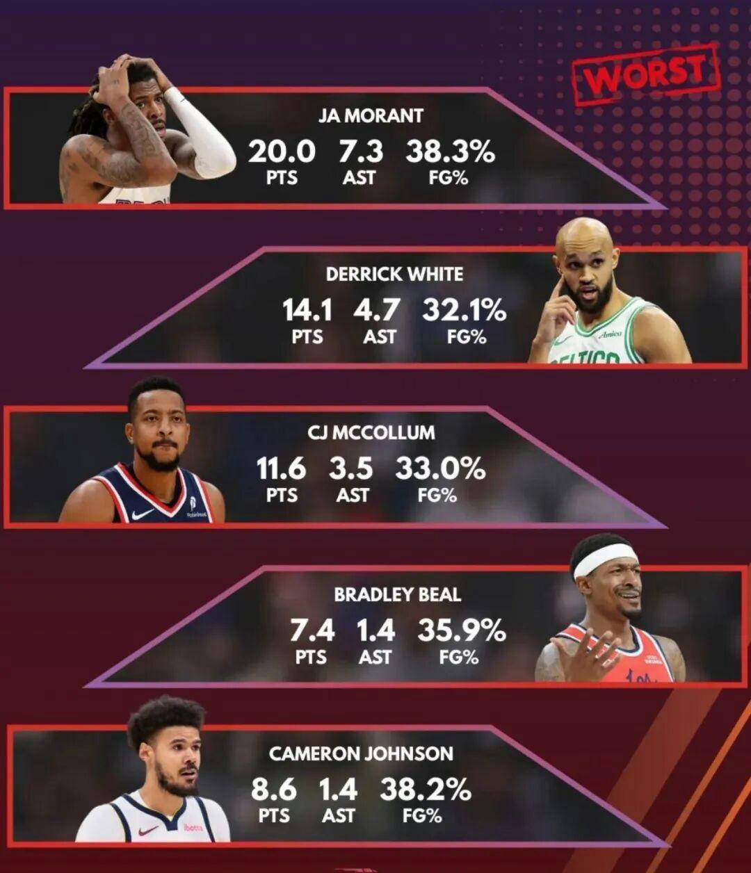 表现低迷!比尔场均7分,独行侠和快船排名垫底